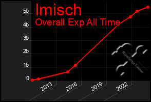 Total Graph of Imisch