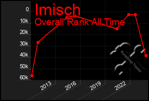 Total Graph of Imisch