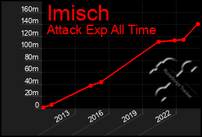 Total Graph of Imisch