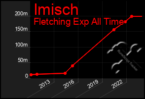 Total Graph of Imisch