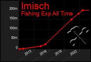 Total Graph of Imisch