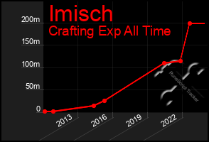 Total Graph of Imisch