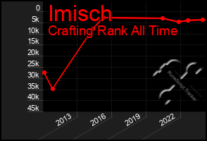 Total Graph of Imisch