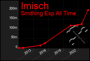 Total Graph of Imisch