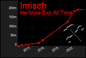 Total Graph of Imisch