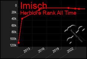 Total Graph of Imisch