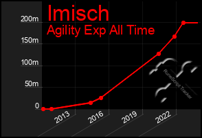 Total Graph of Imisch