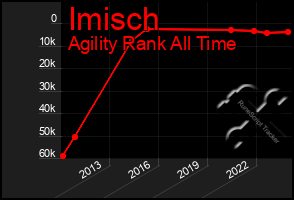 Total Graph of Imisch