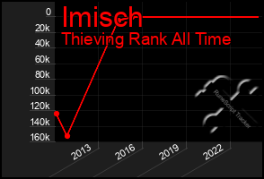 Total Graph of Imisch