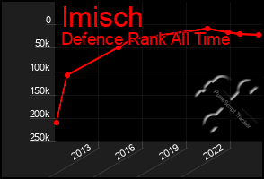 Total Graph of Imisch