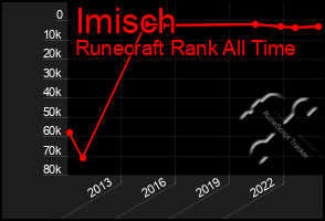 Total Graph of Imisch