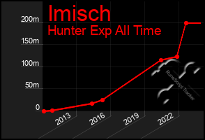 Total Graph of Imisch