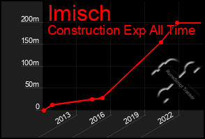 Total Graph of Imisch