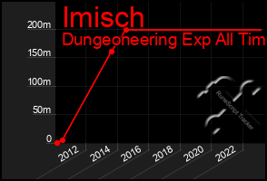 Total Graph of Imisch