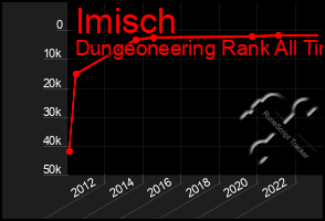 Total Graph of Imisch