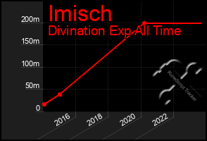 Total Graph of Imisch