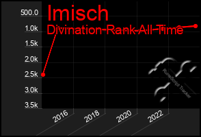 Total Graph of Imisch