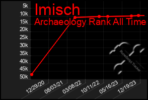 Total Graph of Imisch