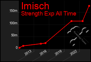 Total Graph of Imisch