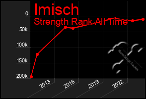 Total Graph of Imisch