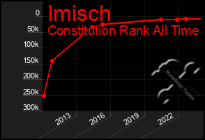 Total Graph of Imisch