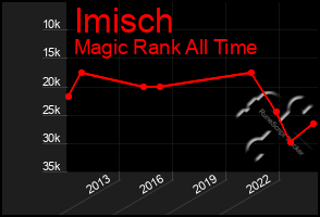 Total Graph of Imisch