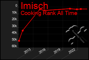 Total Graph of Imisch