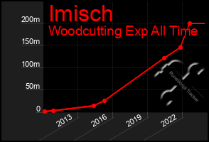 Total Graph of Imisch