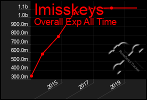 Total Graph of Imisskeys