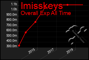 Total Graph of Imisskeys