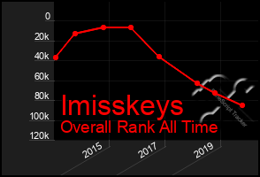 Total Graph of Imisskeys