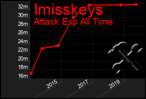 Total Graph of Imisskeys