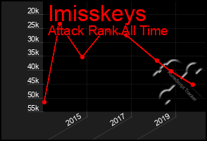 Total Graph of Imisskeys