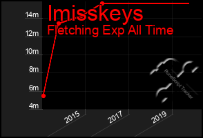 Total Graph of Imisskeys