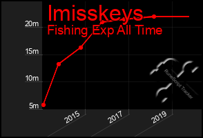 Total Graph of Imisskeys