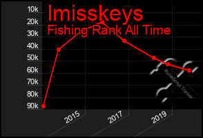 Total Graph of Imisskeys