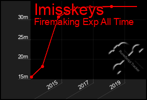 Total Graph of Imisskeys