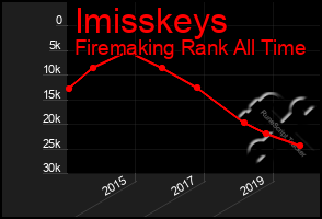 Total Graph of Imisskeys