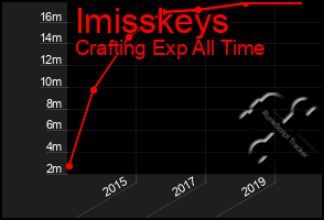 Total Graph of Imisskeys