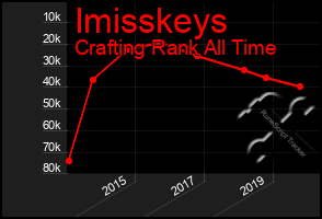 Total Graph of Imisskeys