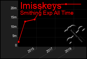 Total Graph of Imisskeys