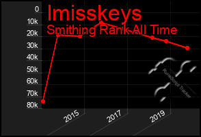 Total Graph of Imisskeys