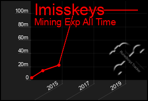 Total Graph of Imisskeys