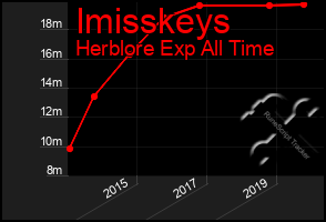 Total Graph of Imisskeys