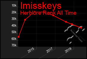 Total Graph of Imisskeys