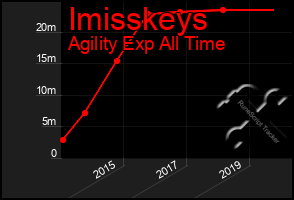 Total Graph of Imisskeys