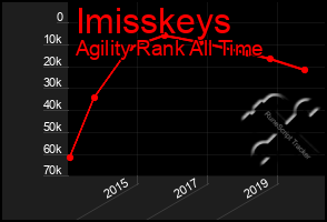 Total Graph of Imisskeys