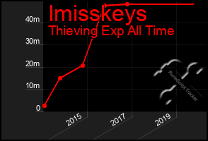 Total Graph of Imisskeys