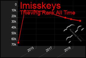 Total Graph of Imisskeys