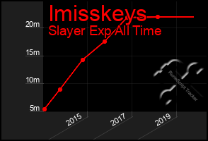 Total Graph of Imisskeys